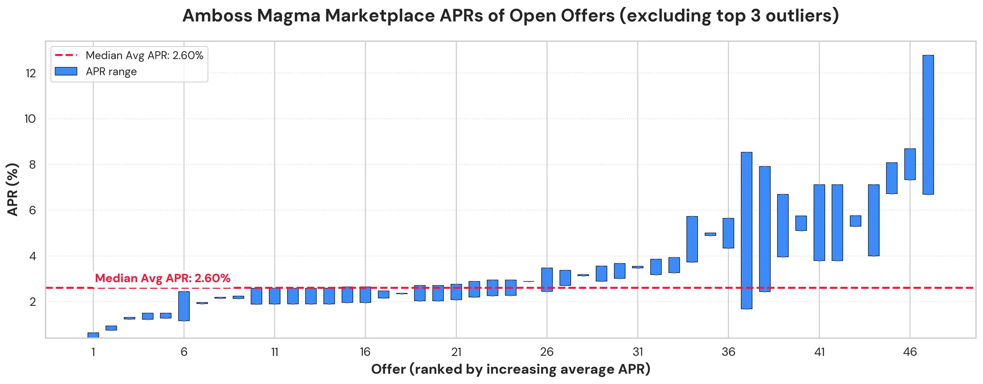 Chart showing Amboss Magma liquidity marketplace data