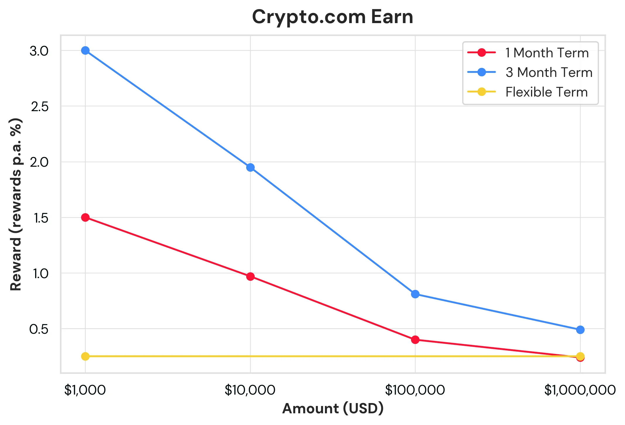 Chart showing bitcoin yield APR for crypto.com exchange earn product