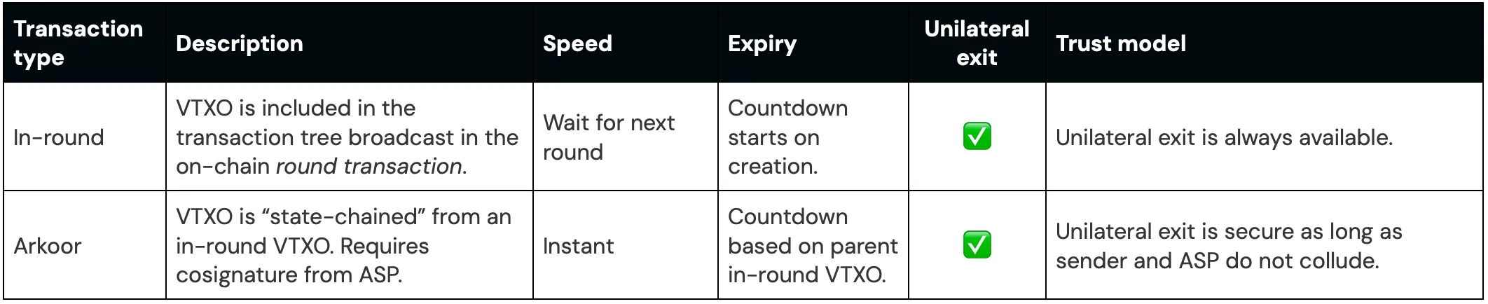 Table comparing the characteristics of in-round and arkoor VTXOs
