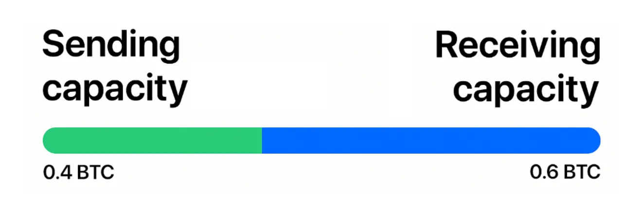 Diagram showing a Lightning payment channel with 1 BTC total capacity split between user (0.4 BTC) and LSP (0.6 BTC), illustrated as a horizontal bar with two sections
