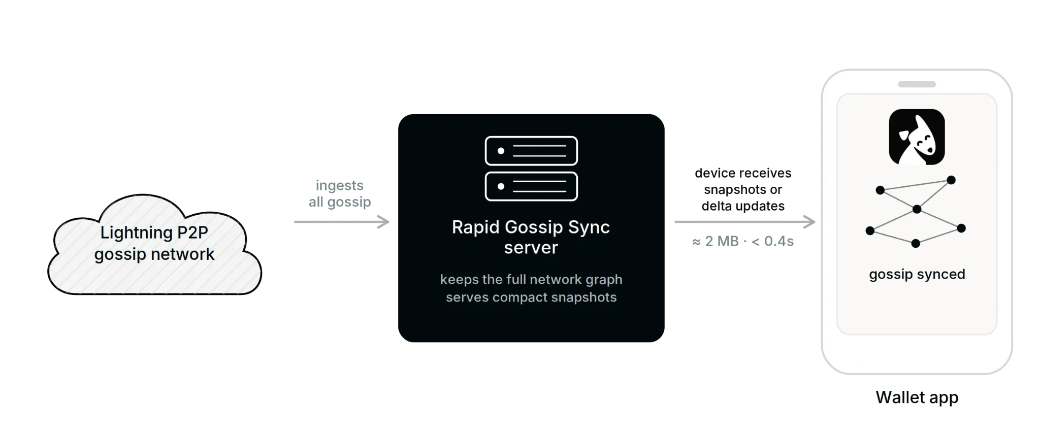 Diagram of how RGS helps Bark wallets stay informed about Lightning’s network map